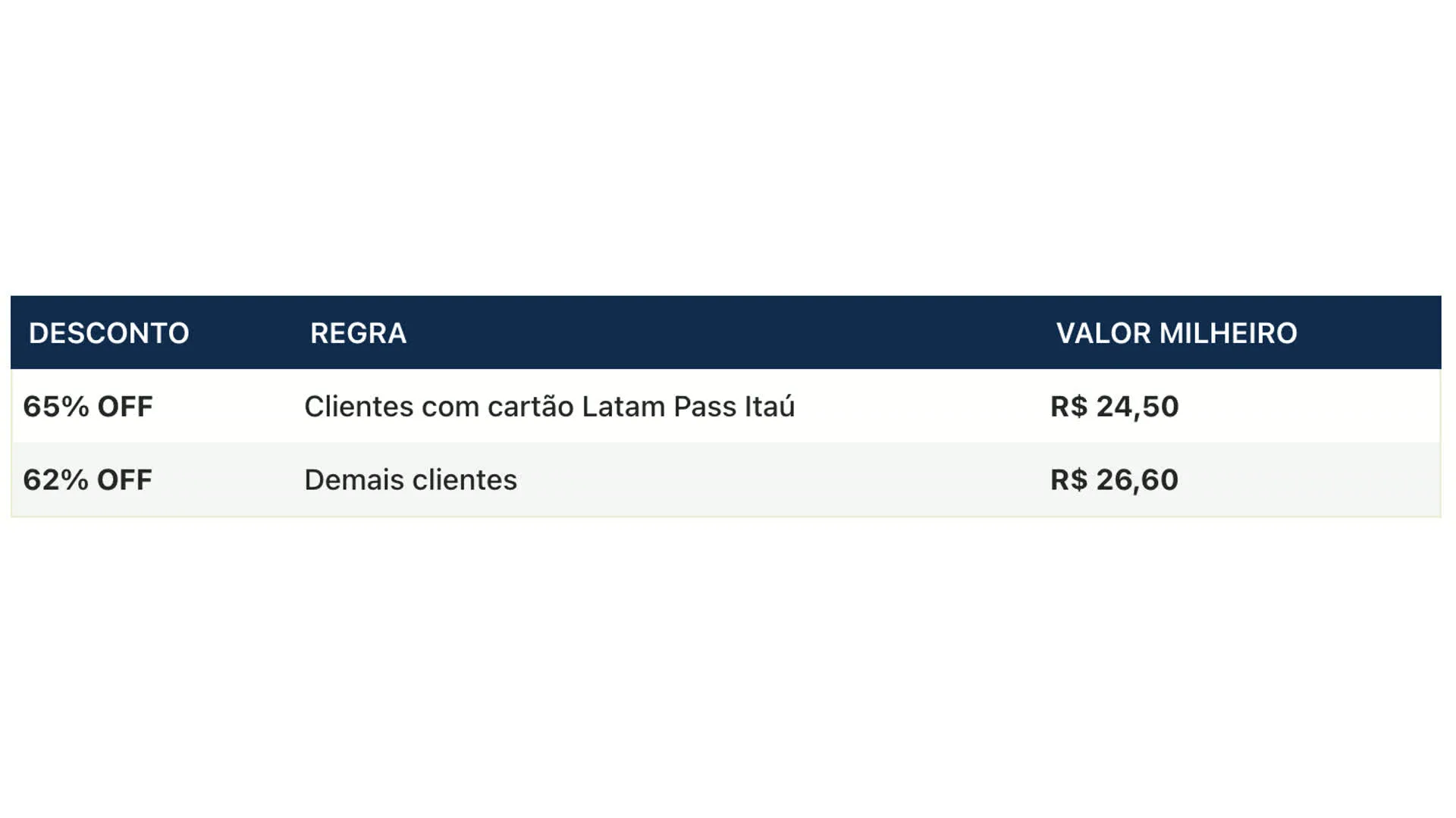 Tabela de descontos na compra de milhas LATAM Pass