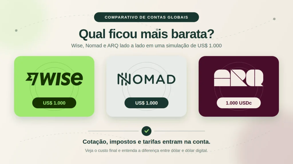 Logotipos oficiais da Wise, Nomad e ARQ no comparativo de contas globais